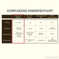 Ethanol 70% Sanitizer Food Grade Undenatured Ethyl Alcohol Potable Alcohol Disinfectant 消毒 乙醇 1 Litr