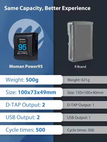 Moman Power 95 Small V-Lock Battery 95 Wh 6450 mAh 14.8 V with 2 x D-TAP/USB-A/BP Output, Small Port