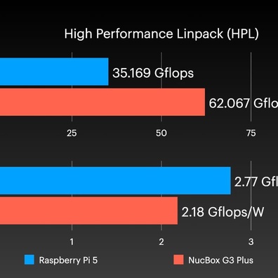 Intel N100 Mini PCs Challenge Raspberry Pi 5 with Better Performance and Value