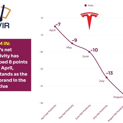 Công nghệ Lái xe Hoàn toàn Tự động của Tesla đối mặt với làn sóng phản đối từ người tiêu dùng khi gần một nửa muốn cấm công nghệ này