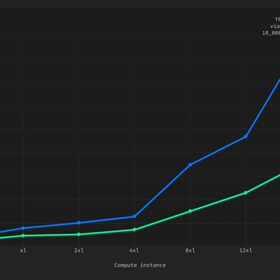 OrioleDB Beta12 Menunjukkan Peningkatan Prestasi Dramatik tetapi Kekal sebagai Extension Disebabkan Patch PostgreSQL Teras