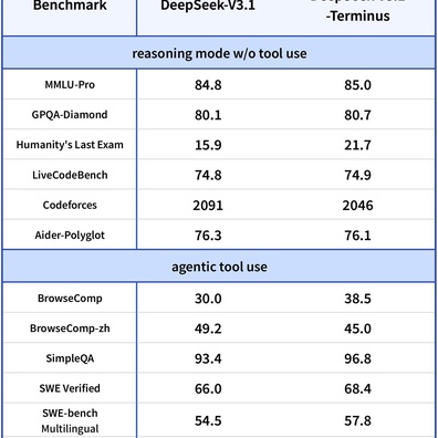 DeepSeek-V3.1-Terminus Merespons Masukan Pengguna dengan Perbaikan Konsistensi Bahasa dan Peningkatan Performa Agen