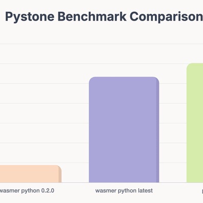 Wasmer Edge mang hiệu suất Python gần như native đến WebAssembly với hỗ trợ framework đầy đủ