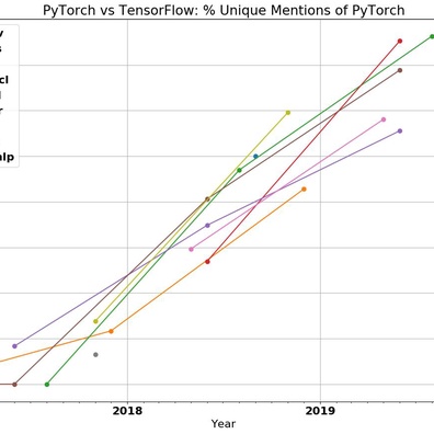Pergeseran Besar Kerangka ML: Bagaimana PyTorch Mengatasi TensorFlow dalam Penyelidikan
