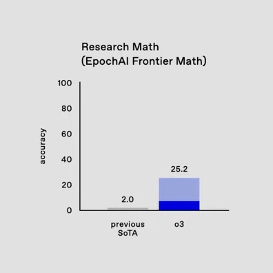 OpenAI's O3 Model Under Fire for Privileged Access to FrontierMath Test Questions