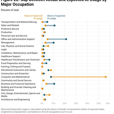 การอ้างว่า AI จะแทนที่งานไม่ตรงกับความเป็นจริง ขณะที่บริษัทใช้เทคโนโลยีเป็นข้ออ้างในการลดต้นทุน