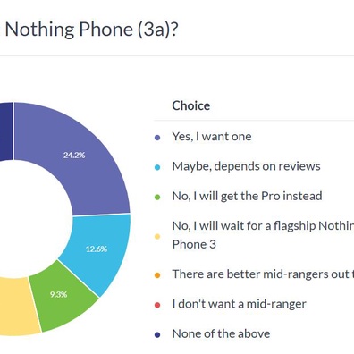 Nothing Phone (3a) Impresses With Value Proposition Despite Mid-Range Limitations