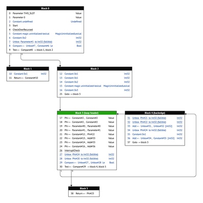 Pengembang Firefox Bangun Mesin Tata Letak Graf Kustom, Ungguli Graphviz untuk Visualisasi Kompiler