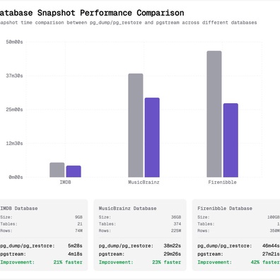 PostgreSQL Backup and Restore Best Practices Spark Community Debate Over Cold Recovery Strategies