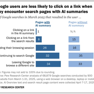 AI Overviews ของ Google ลดการคลิกเว็บไซต์เกือบ 50% คุกคามสำนักพิมพ์อิสระ