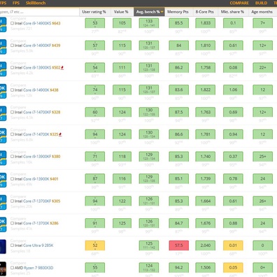 UserBenchmark gây tranh cãi khi cho rằng thành công của AMD 9800X3D đến từ chiến lược marketing chứ không phải hiệu năng thực tế