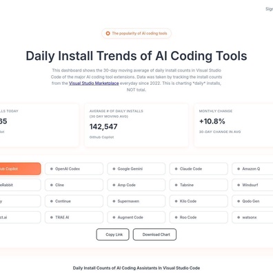 GitHub Copilot นำการใช้งานเครื่องมือเขียนโค้ด AI ด้วยการติดตั้งวันละ 138,000 ครั้ง