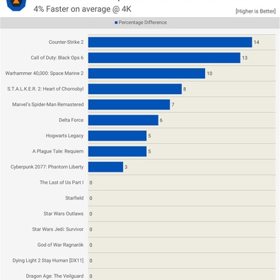 AMD Radeon RX 9070 XT 性能在最新驅動程式更新後大幅提升達27%