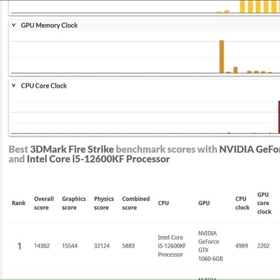 GTX 1060 搭載 DIY 銅管散熱系統達到 2,202 MHz，效能提升 13%