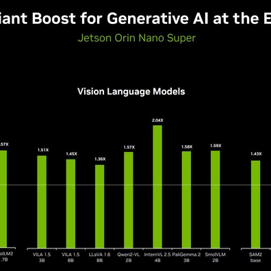 Nvidia が Jetson Orin Nano Super を発表：249ドルで67 TOPS のAI性能を実現