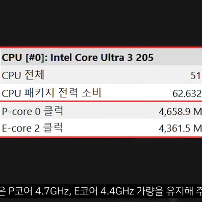 Đánh giá Intel Core Ultra 3 205 cho thấy hiệu năng cải thiện mạnh mẽ và nâng cấp iGPU ấn tượng cho phân khúc entry-level