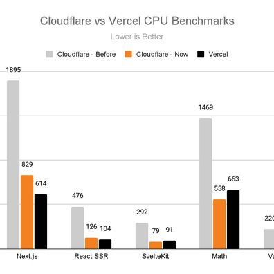 Cloudflare Workers Tindak Balas terhadap Kritikan Prestasi dengan Kemas kini Pengoptimuman CPU Utama