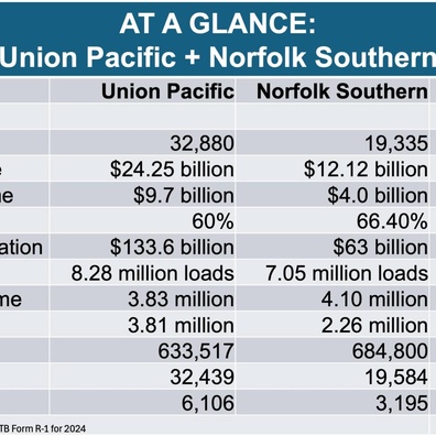 Perbincangan Penggabungan Union Pacific dan Norfolk Southern Mencetuskan Perdebatan Sengit Mengenai Kebimbangan Monopoli Kereta Api