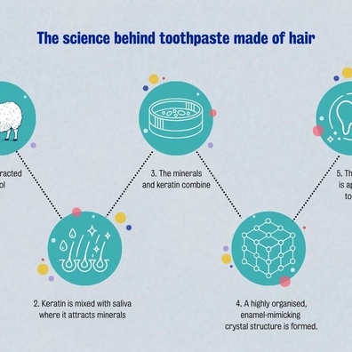 Ubat Gigi Berasaskan Keratin Boleh Menghentikan Sepenuhnya Kerosakan Gigi Dalam Tempoh 2-3 Tahun