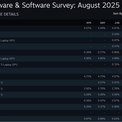 RTX 4060 Merebut Kembali Posisi Teratas dalam Survei Steam Sementara Adopsi RAM 32GB Mengalami Percepatan