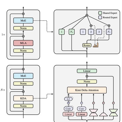 Kimi Linear dari Moonshot AI Tantang Batas GPU dengan Konteks 1 Juta Token dan Peningkatan Kecepatan 6x