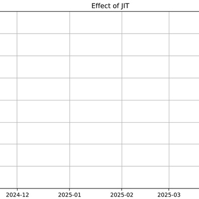 CPython JIT 編譯器經過兩年開發後仍難以匹敵直譯器效能