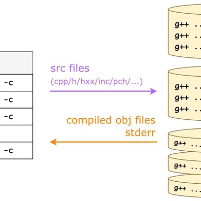 เครื่องมือคอมไพล์ C++ แบบกระจาย: ชุมชนนักพัฒนาแนะนำทางเลือกอื่นนอกเหนือจาก nocc