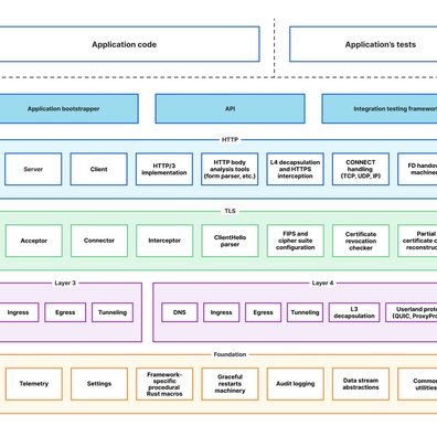 เฟรมเวิร์ก Oxy ของ Cloudflare ก่อให้เกิดการถกเถียงในชุมชนเกี่ยวกับการตั้งชื่อและการใช้งานจริง