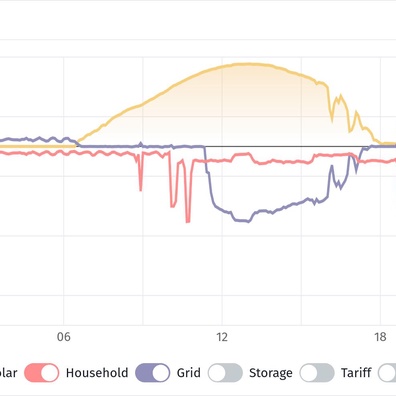 Kos Penyimpanan Bateri Solar Rumah Boleh Turun kepada $15 Setiap kWh Dengan Kemajuan Teknologi