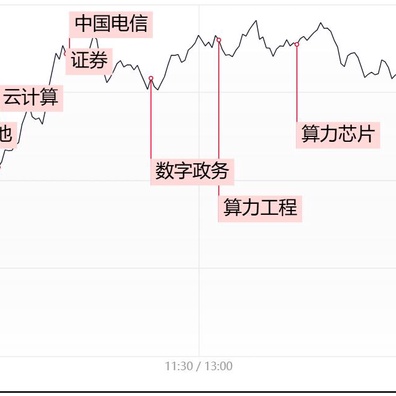 阿里雲營收增長13%，人工智能業務推動發展