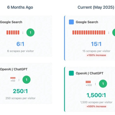 AI Overview Google Mencetuskan Kebimbangan Komuniti Mengenai Masa Depan Internet Ketika Hasil Sifar-Klik Mengurangkan Trafik Laman Web