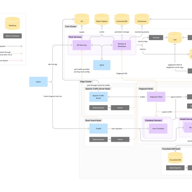 Rivet Actors: Community Discusses Alternative to Durable Objects with Built-in State Management