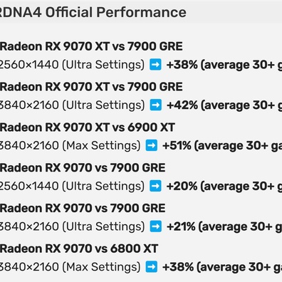 AMD Radeon RX 9070シリーズのベンチマークがリーク：7900 GREより最大42％高速で、Nvidia RTX 5070ラインに対抗する競争力のあるスペック