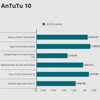 Samsung Galaxy Z Fold 7 Menghadirkan Performa Flagship Sambil Bertahan dalam Tes Daya Tahan Ekstrem 200.000 Kali Lipat