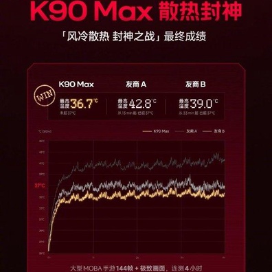 小米 Redmi K90 Max 電競手機散熱測試稱霸，連續遊戲 4 小時機身僅 36.7°C